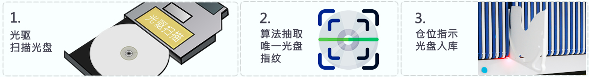 AI智能光盤(pán)管理系統(tǒng)，AI智慧光盤(pán)管理系統(tǒng)，公共資源交易中心,智能光盤(pán)管理柜, 智能光盤(pán)柜, 光盤(pán)柜, 光盤(pán)管理,陽(yáng)光同步