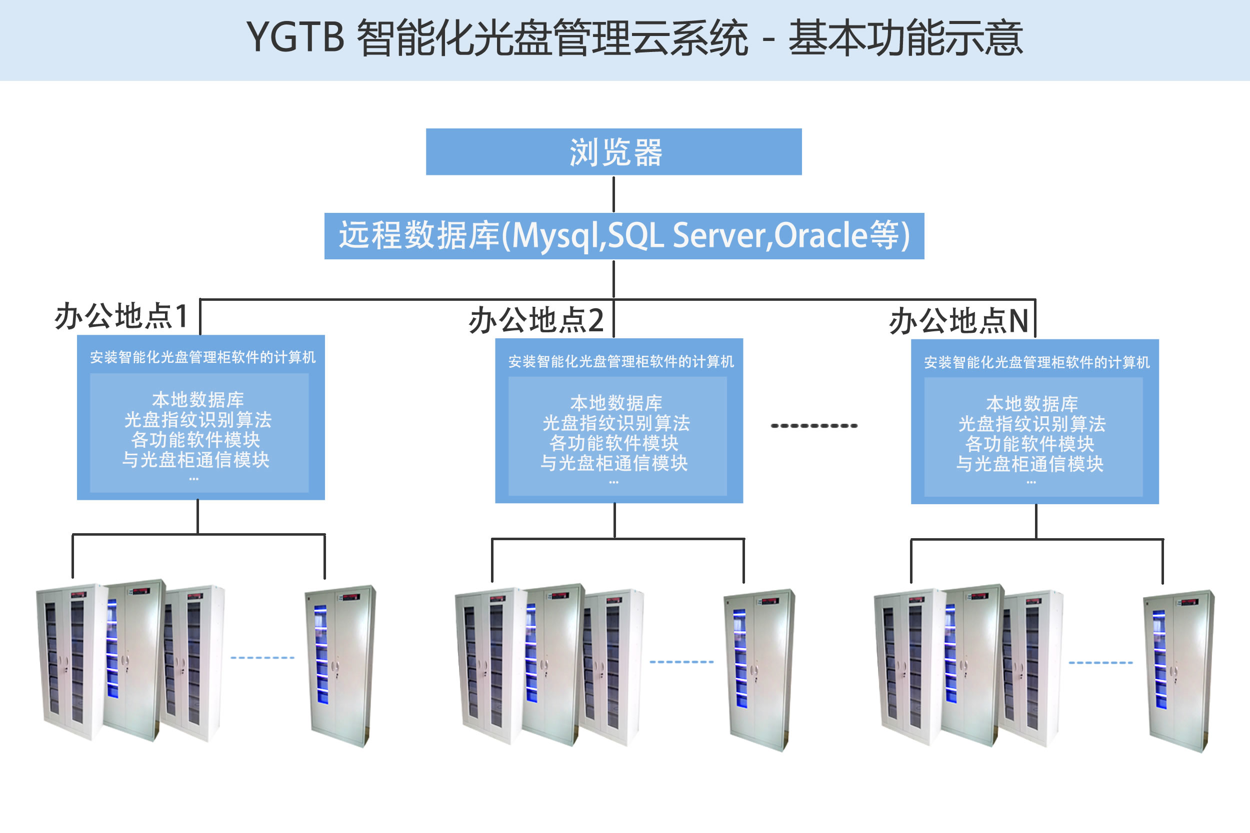 歸檔冷數(shù)據(jù)管理，災(zāi)備冷數(shù)據(jù)管理，智能光盤柜的發(fā)明單位，專利光盤指紋識別技術(shù)，零耗材光盤管理柜，
  智能光盤柜，智能化光盤管理柜，智能光盤管理柜,智能光盤柜,光盤管理一體機(jī) ,歸檔光盤柜，冷數(shù)據(jù)光盤管理 
  -北京陽光同步科技發(fā)展有限公司